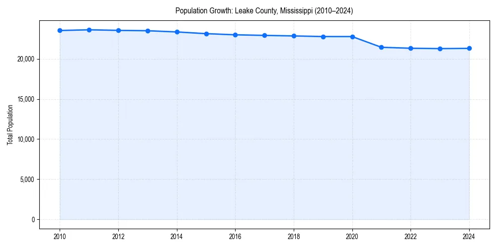 Population trends in 