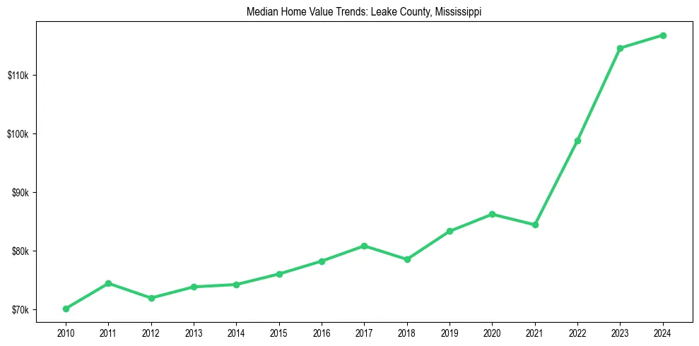Median property value trends in 