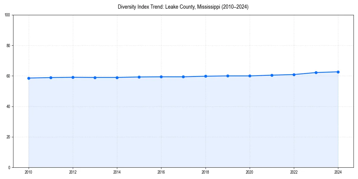 Line chart showing diversity index trends for 