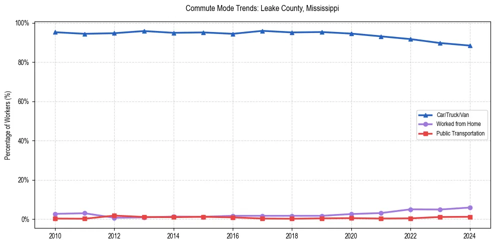 Transportation trends in Leake County, Mississippi