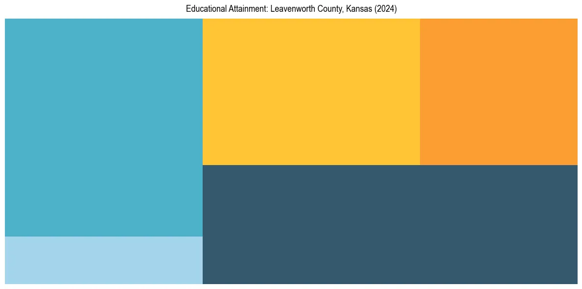 Education Treemap for  in 2024