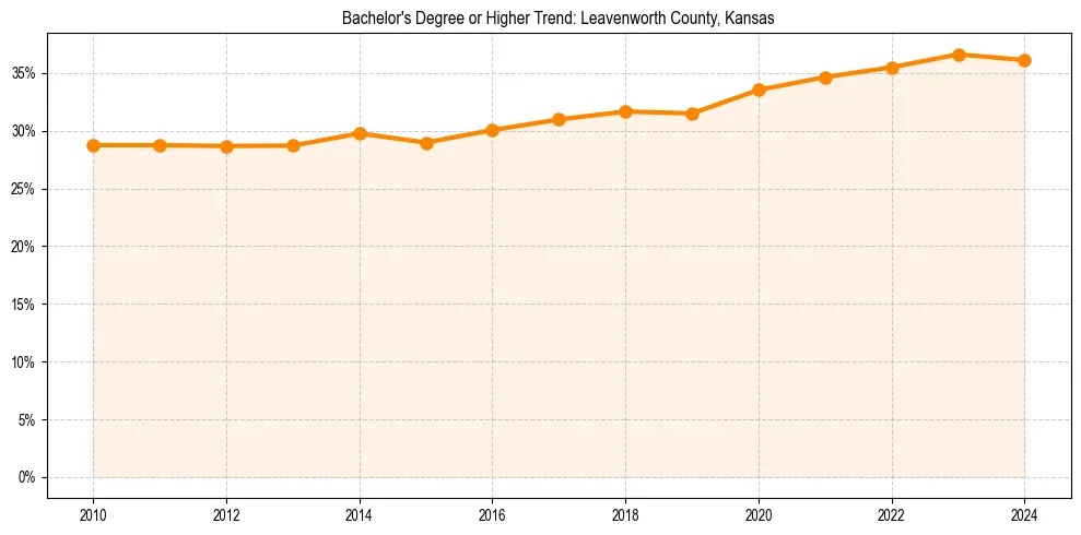Trend chart showing bachelor degree growth in 