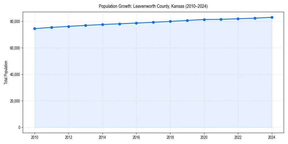 Population trends in 