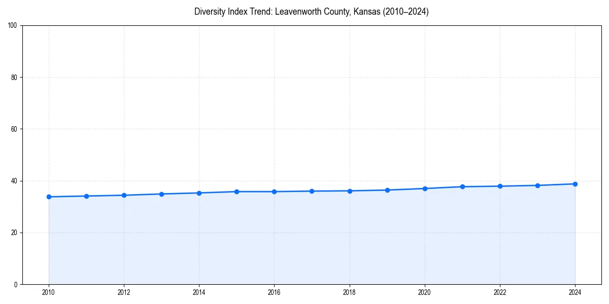 Line chart showing diversity index trends for 