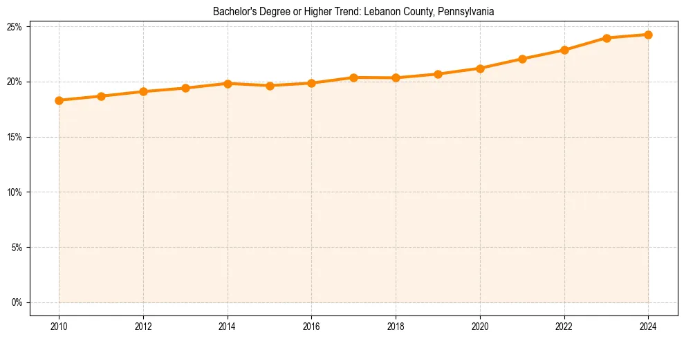 Trend chart showing bachelor degree growth in 