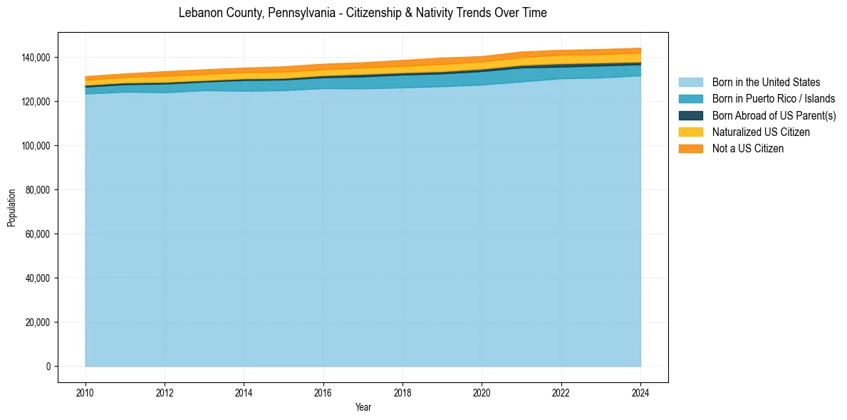 Historical nativity trends for 