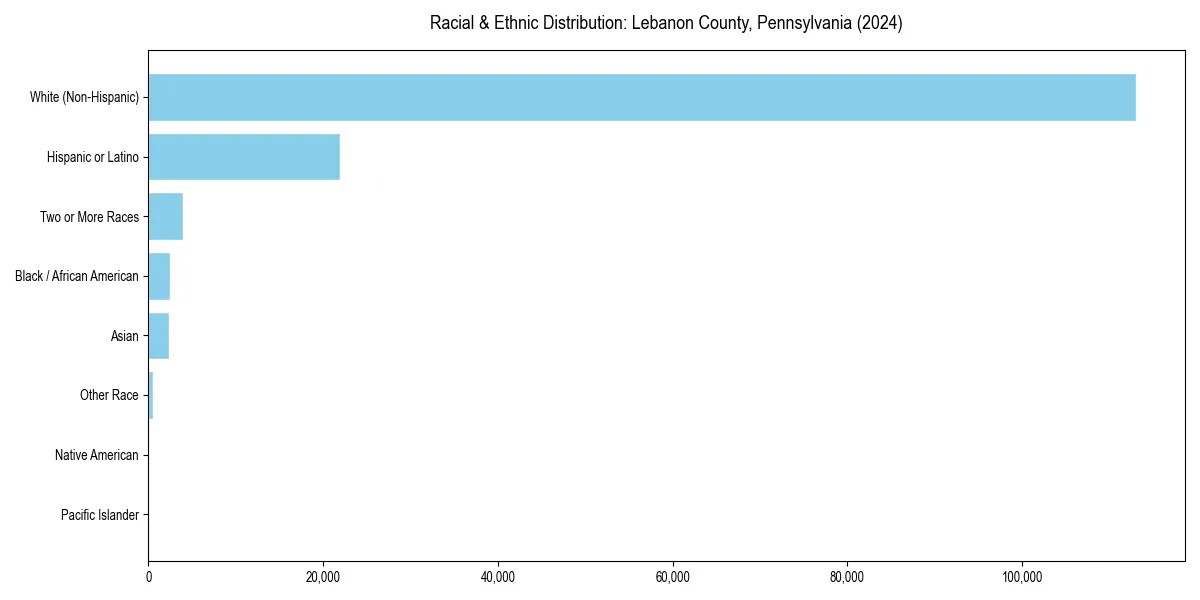 Bar chart showing racial distribution in  for 2024