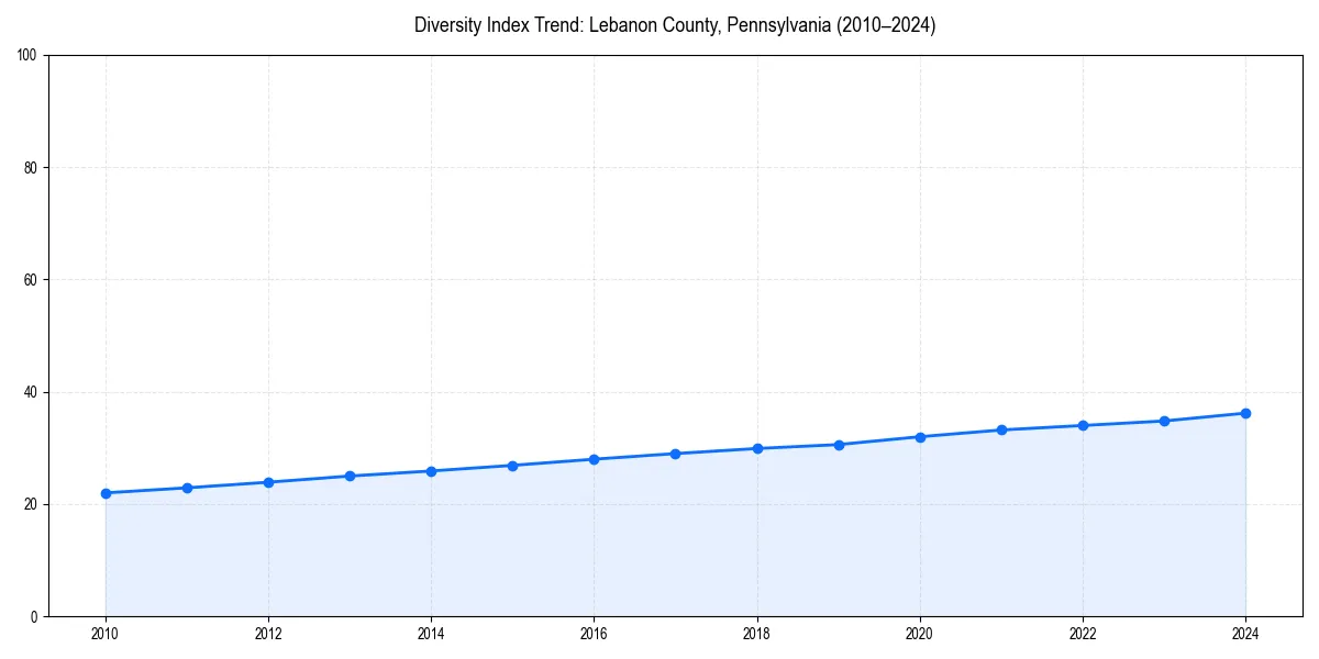 Line chart showing diversity index trends for 