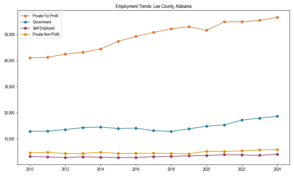 Long-term employment trends in 