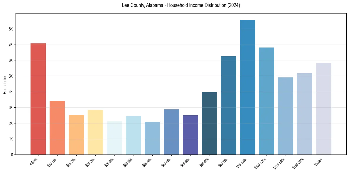 Income Distribution for 