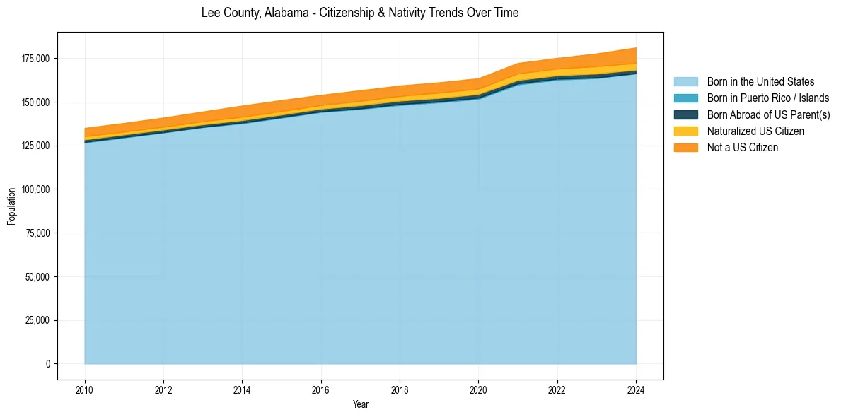 Historical nativity trends for 