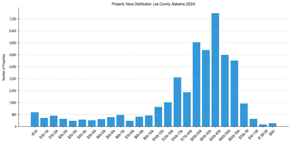 Value Distribution for 