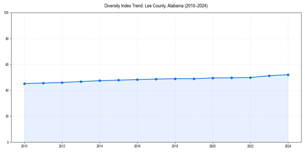 Line chart showing diversity index trends for 