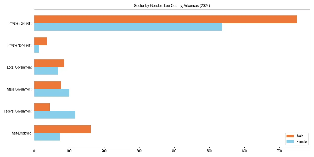 Employment sector breakdown by gender in 