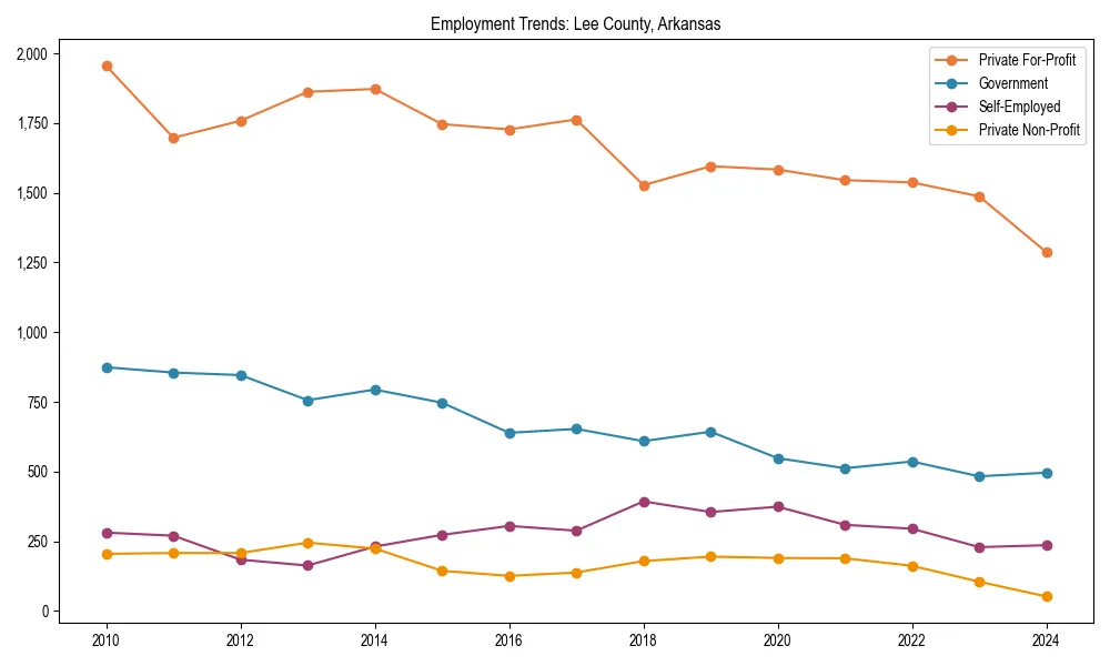 Long-term employment trends in 