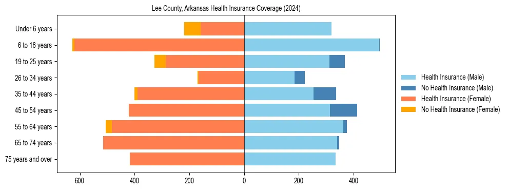 Health insurance pyramid for Lee County, Arkansas