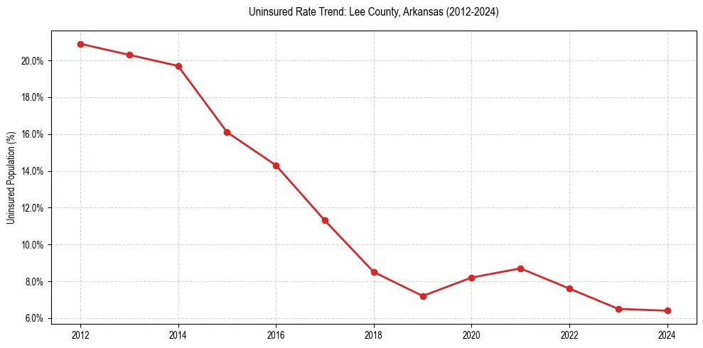 Uninsured trend chart for Lee County, Arkansas