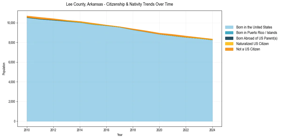 Historical nativity trends for 