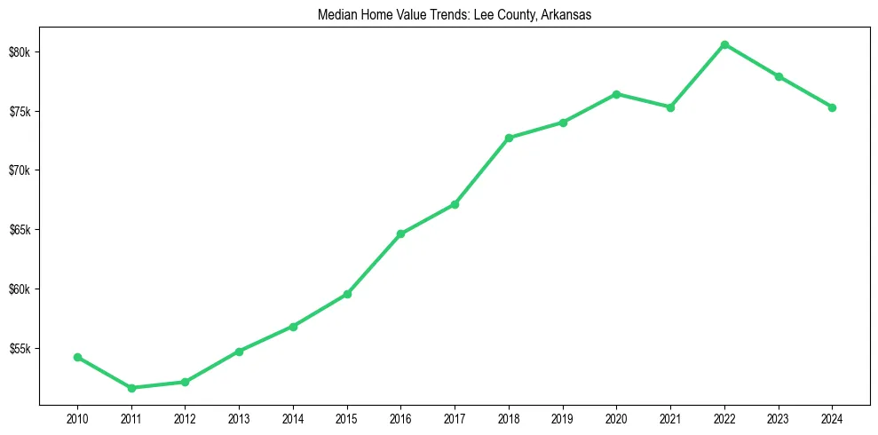 Median property value trends in 