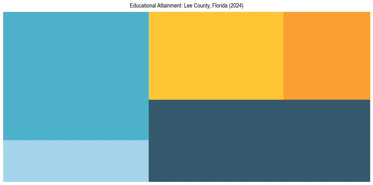 Education Treemap for  in 2024