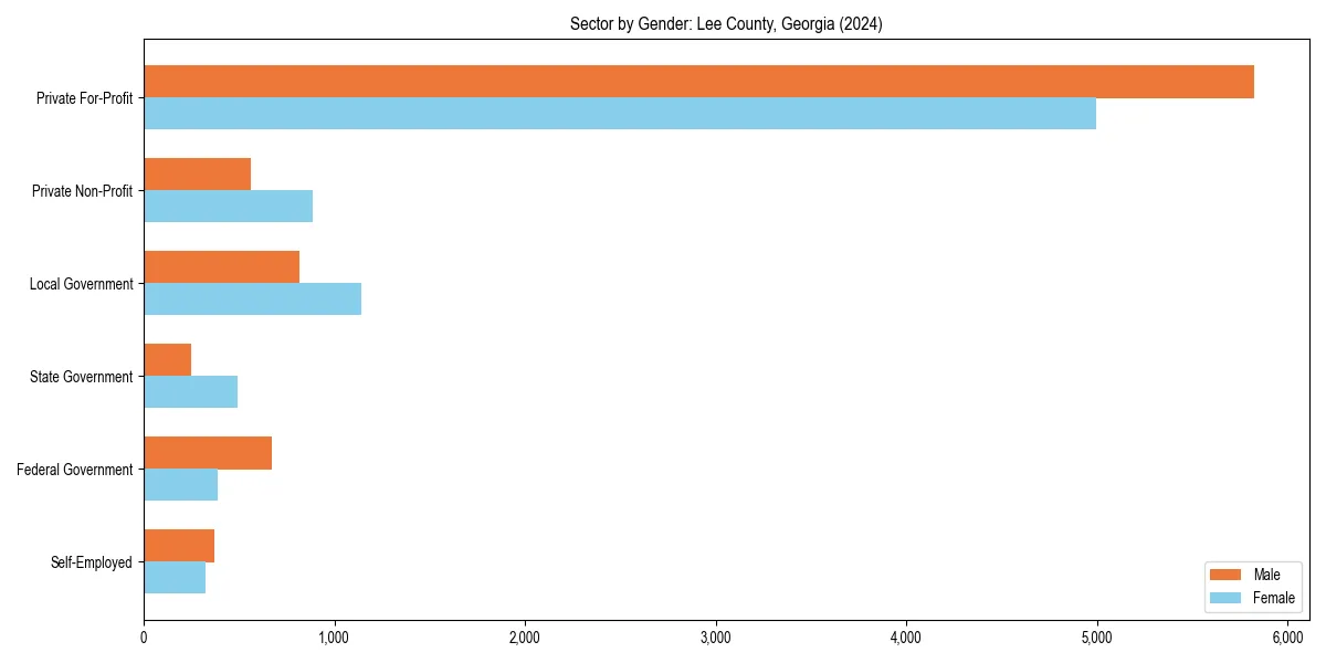 Employment sector breakdown by gender in 