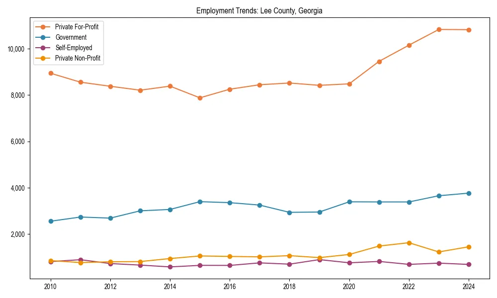 Long-term employment trends in 