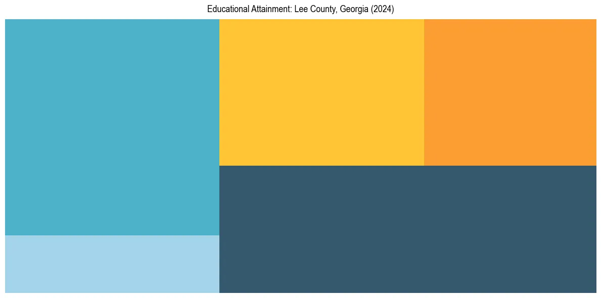 Education Treemap for  in 2024