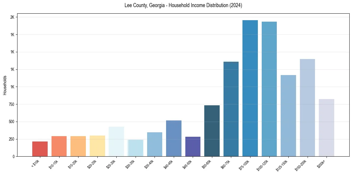 Income Distribution for 
