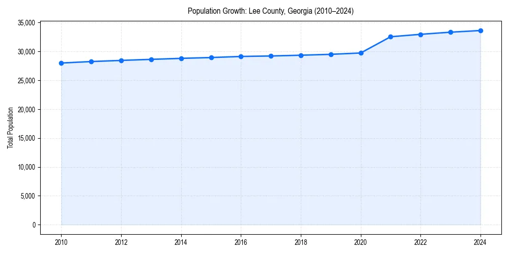 Population trends in 