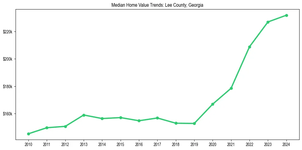 Median property value trends in 