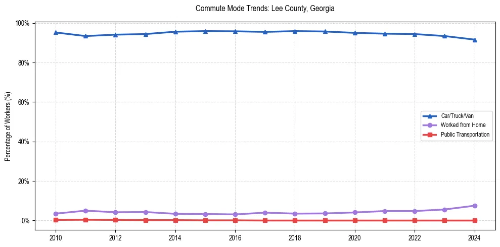 Transportation trends in Lee County, Georgia