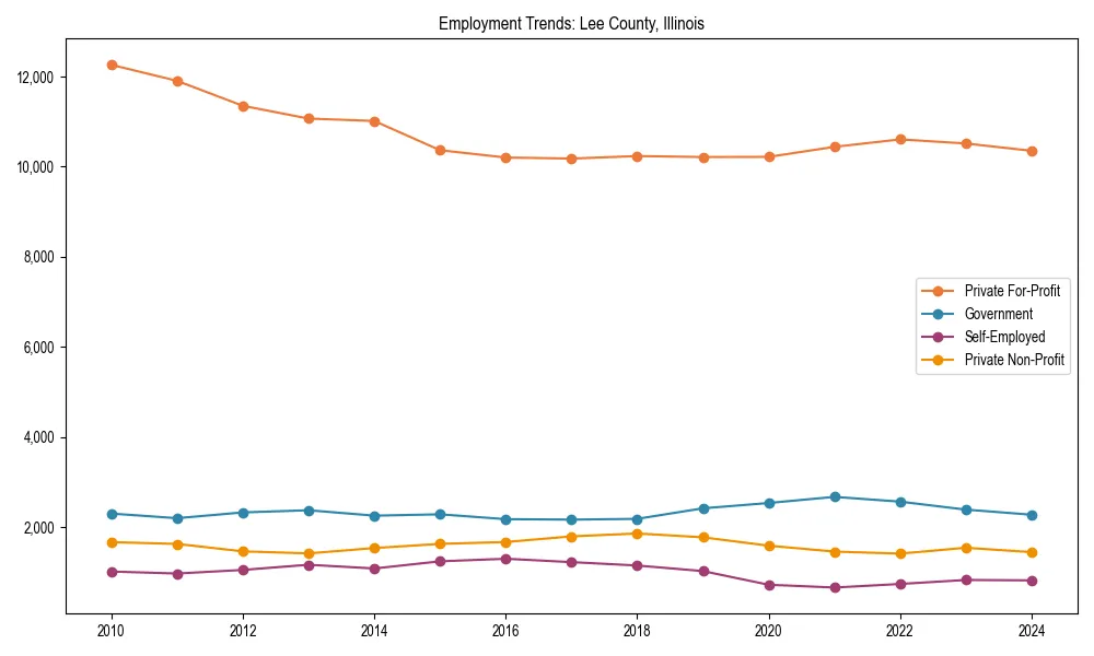 Long-term employment trends in 