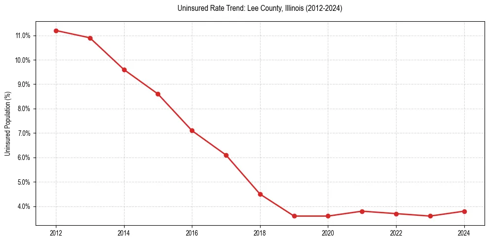 Uninsured trend chart for Lee County, Illinois