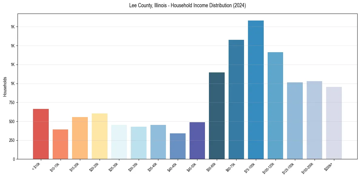 Income Distribution for 