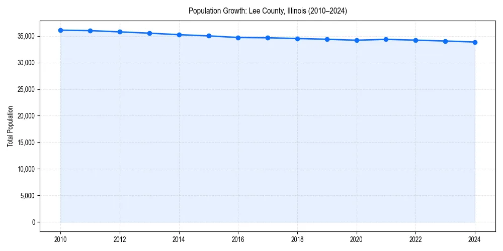 Population trends in 