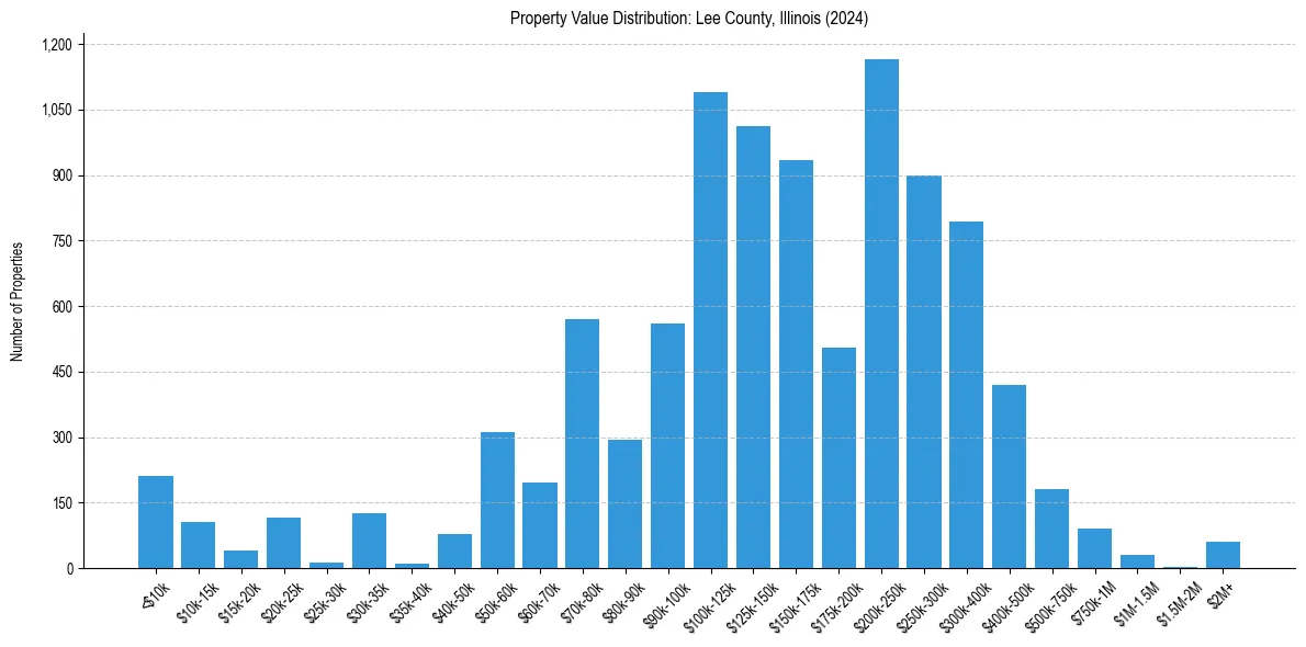Value Distribution for 