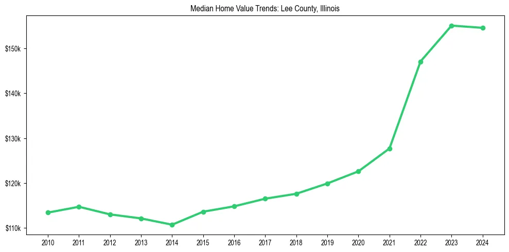 Median property value trends in 
