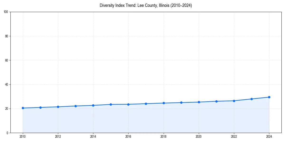 Line chart showing diversity index trends for 