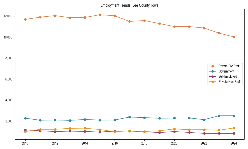 Long-term employment trends in 