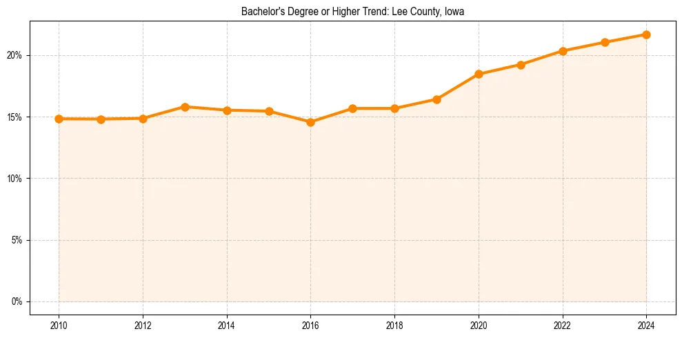 Trend chart showing bachelor degree growth in 
