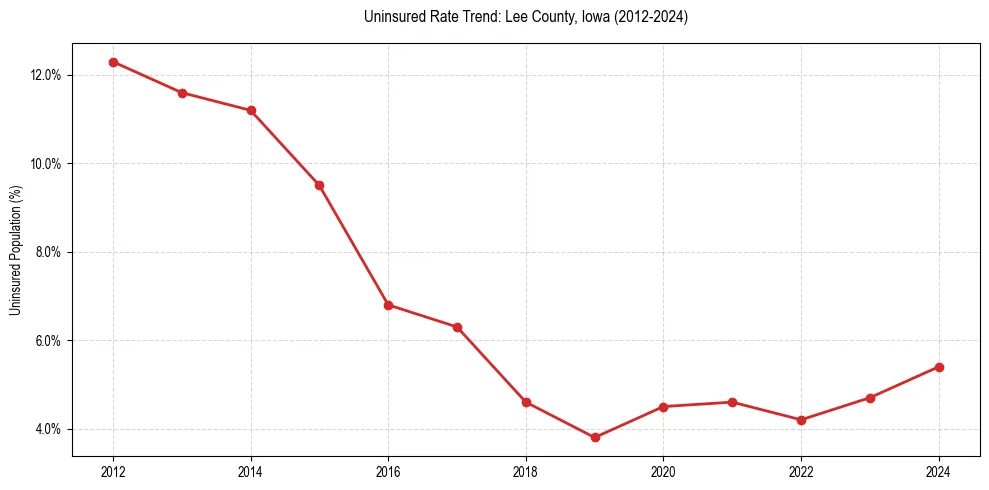 Uninsured trend chart for Lee County, Iowa