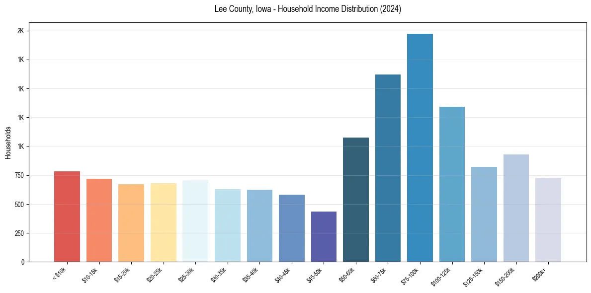 Income Distribution for 
