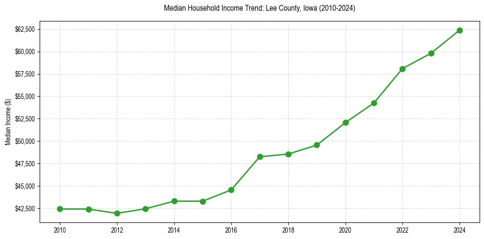 Income trend for 