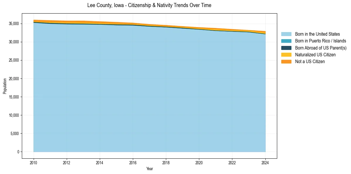 Historical nativity trends for 
