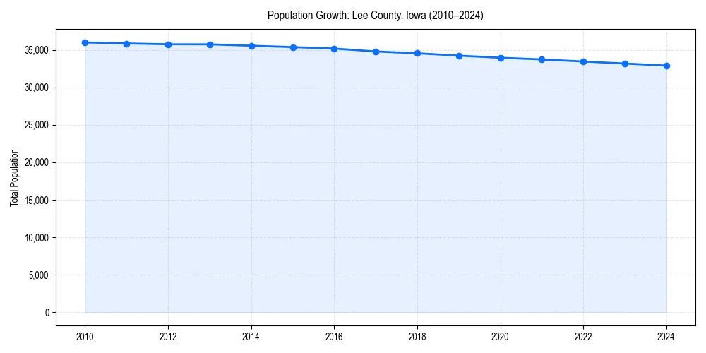 Population trends in 