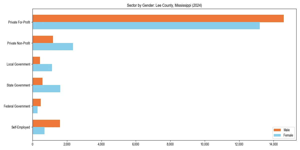 Employment sector breakdown by gender in 