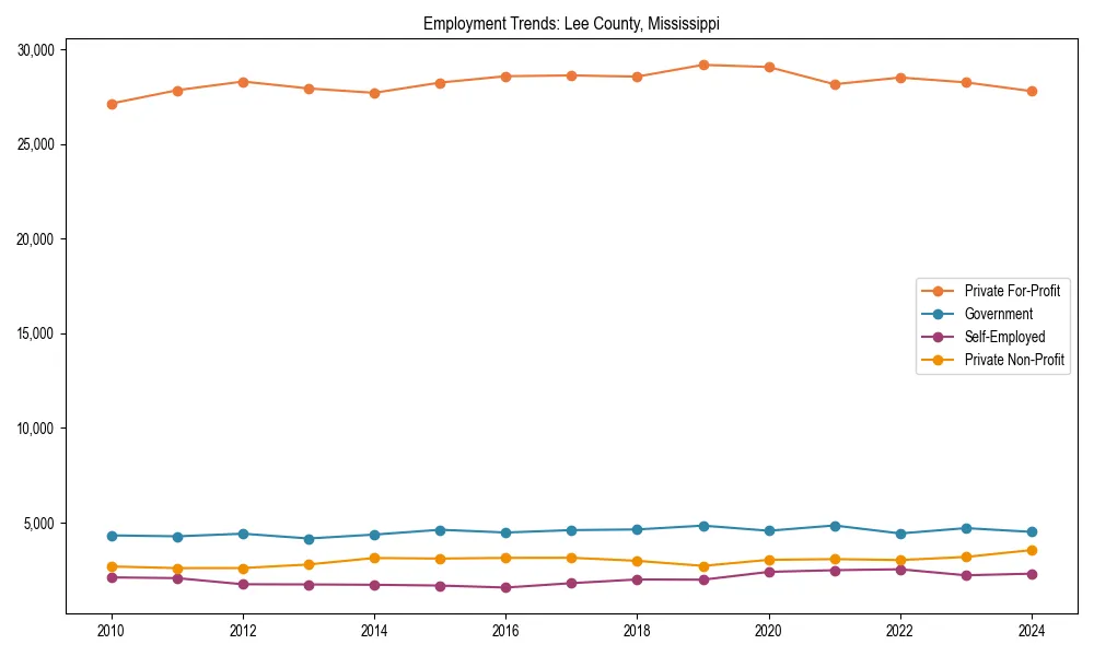 Long-term employment trends in 