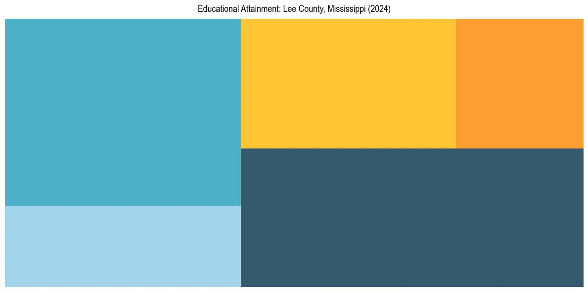 Education Treemap for  in 2024