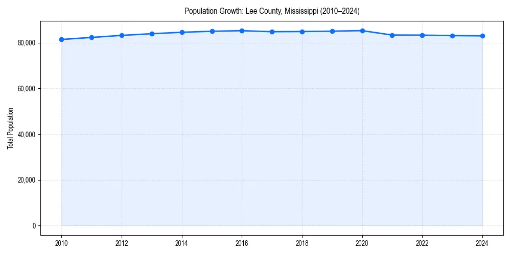 Population trends in 