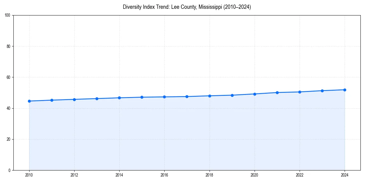 Line chart showing diversity index trends for 
